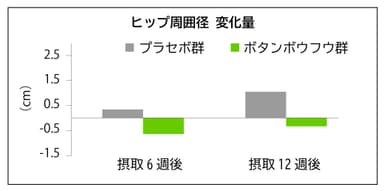 ヒップ周囲径低減機能