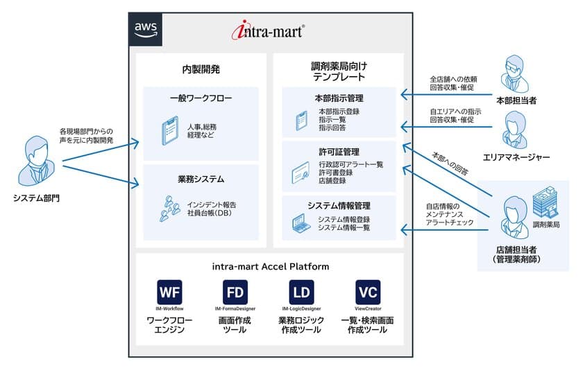 アポクリート株式会社が
エンタープライズ・ローコードプラットフォーム
「intra-mart(R)」を採用　
本社と調剤薬局約180店舗間の
業務オペレーションを統一し業務効率化を実現