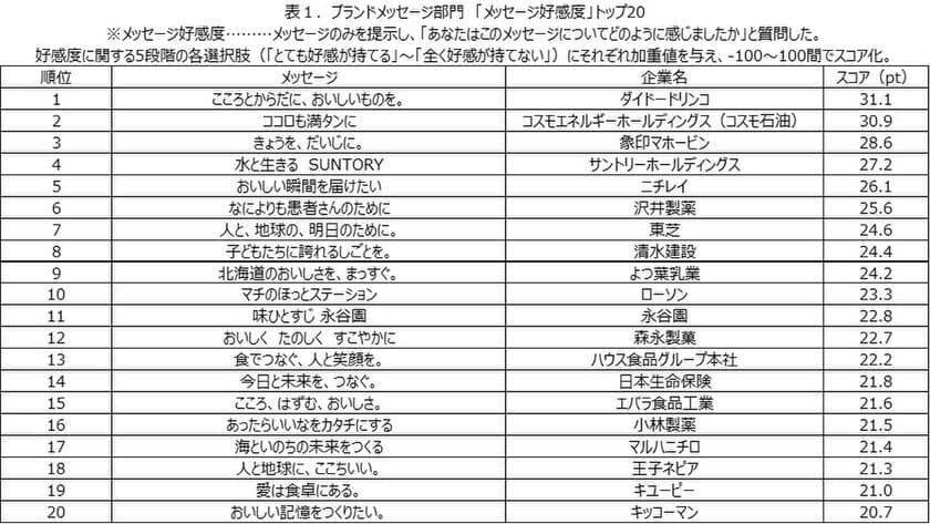 日経BPコンサルティング調べ　
「企業メッセージ調査 2024」報告書、9月18日発行・発売　
[ブランドメッセージ部門]メッセージ好感度の首位は、
ダイドードリンコ「こころとからだに、おいしいものを。」
[パーパス部門]「実践度」のトップ3は、
タカラトミー、森永製菓、ワークマン