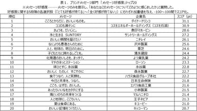 表1.ブランドメッセージ部門「メッセージ好感度」トップ20