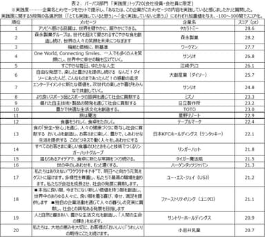 表2. パーパス部門「実践度」トップ20(会社役員、会社員に限定)