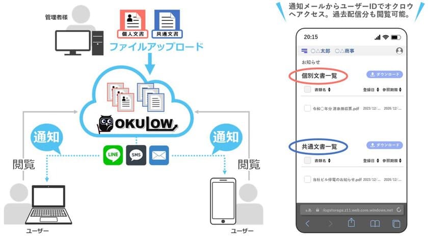 大量の郵送物でお困りの企業様向けに
Web情報公開サービス「OKULOW」の拡販を実施！