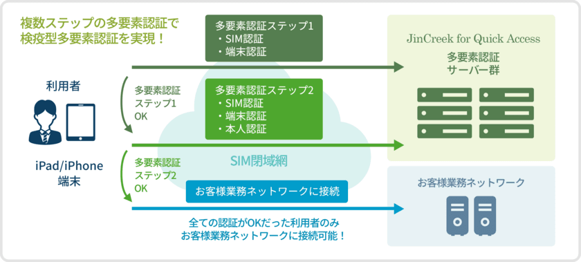 イニシャル・ポイント　iPad/iPhone対応版の
検疫型多要素認証サービスの開発およびリリースを発表