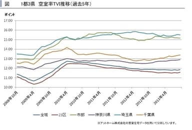 空室率TVI5年推移