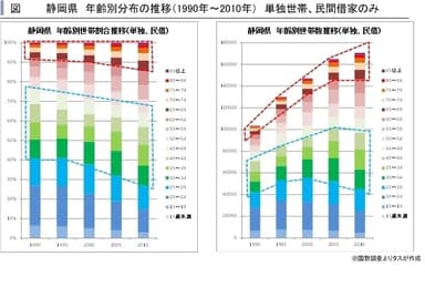 静岡県民間借家単独世帯