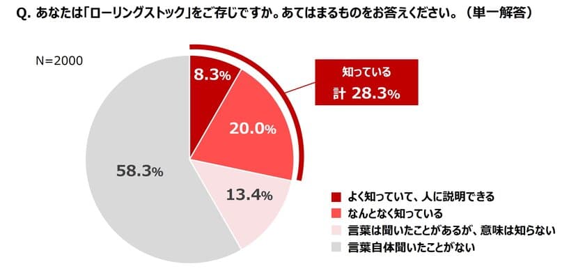 30代から50代の男女2,000名に聞いた
「ローリングストック」に関する意識調査　
知っているとメリットばかりの「ローリングストック」　
本来の意味「日常生活のためにも役立つこと」を
知っている人は、わずか3割