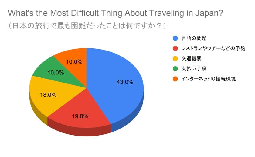 訪日外国人が日本の旅行で最も困ったことTOP5を発表！
半数近くは「言語の問題」、リアルな体験談も大公開