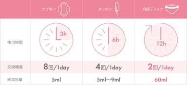 使用時間と経血容量