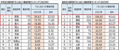 中学生・高校生通学時1万人当たり事故件数ランキング