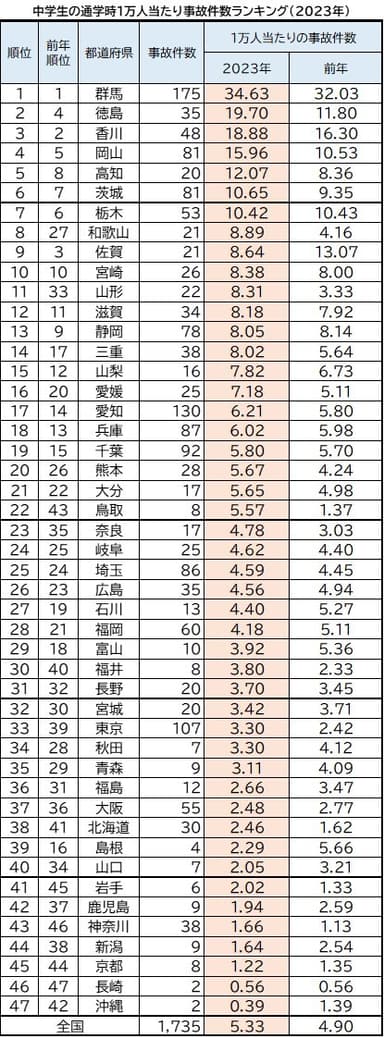 中学生通学時1万人当たり事故件数ランキング