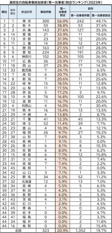 高校生の自転車事故加害者(第一当事者)割合ランキング