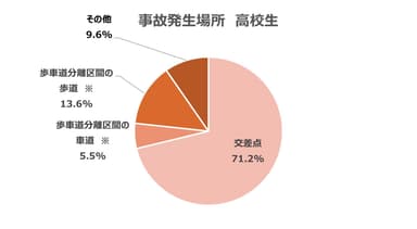 事故発生場所　高校生