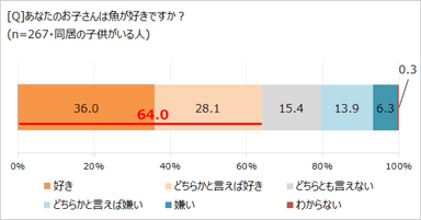 子供が魚を好きか