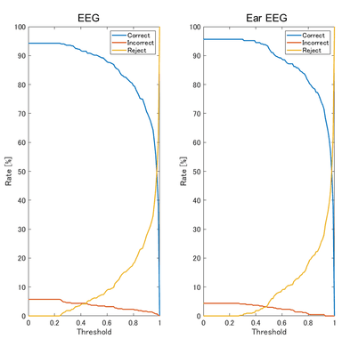 図2）認証に閾値を設定した場合の認証精度・拒否率