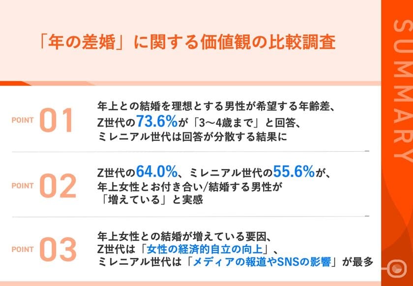 【「年の差婚」の価値観を調査】Z世代の64.0%、
ミレニアル世代の55.6%が、
男性が年上女性とお付き合い/結婚するケースが増えていると実感！
その要因とは？