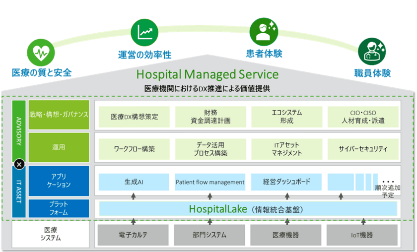 デロイト トーマツとインターシステムズ、
医療DXの推進へクラウドを活用した
医療情報統合プラットフォームサービスの提供を開始