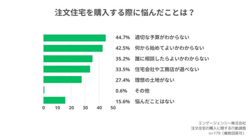 愛知県で注文住宅の相談窓口「おうちモール」を運営する
エンゲージェンシーが注文住宅の購入に関する行動調査を実施