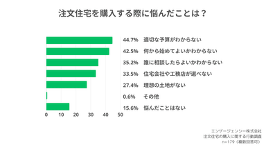 注文住宅を購入する際に悩んだことは？