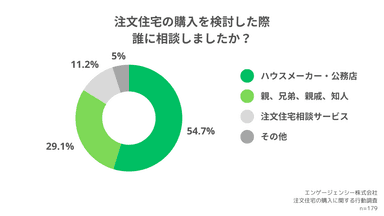 注文住宅の購入を検討した際、誰に相談しましたか？