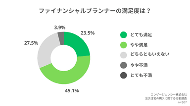 ファイナンシャルプランナーの満足度は？