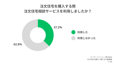 注文住宅を購入する際、注文住宅相談サービスを利用しましたか？