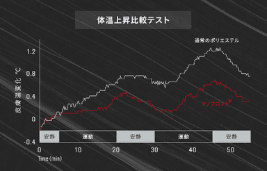 体温上昇比較テスト