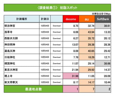 調査結果1 初詣スポット