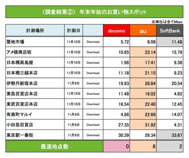 調査結果2 買い物スポット