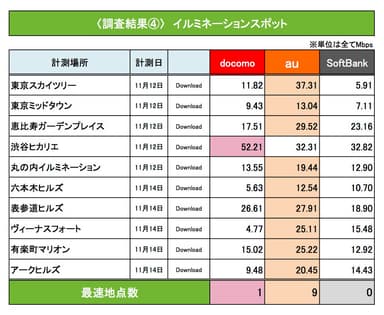 調査結果4 イルミネーションスポット