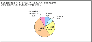 20代30代男性の9割以上が「ポイント男子」