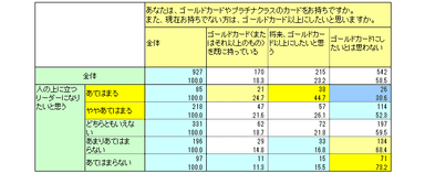  リーダー志向の低い男性ほど、ゴールドカードにしたいとは思わない傾向