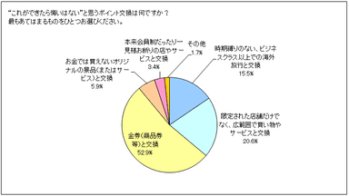 理想のポイント交換は？