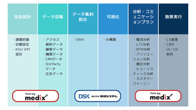 電算システムとメディックスの協業について