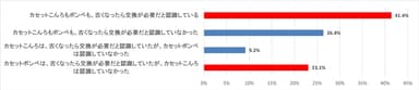 (質問)カセットこんろとボンベは、古くなったら交換の必要があることを認識していますか？