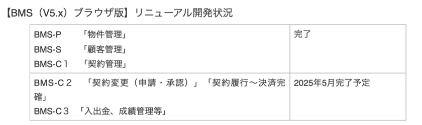 「業種別IT投資／デジタルソリューション市場 2024年版」
業種別　市場占有率1位を獲得！
レックアイの不動産売買仲介システム「BMS(ビーエムエス)」