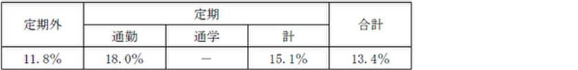 鉄道旅客運賃の改定申請について