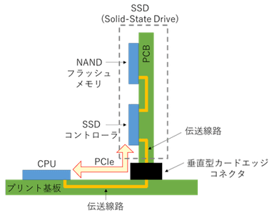 図1　SSDとプロセッサ間の立体構造の伝送線路 (C)2024 EuMA