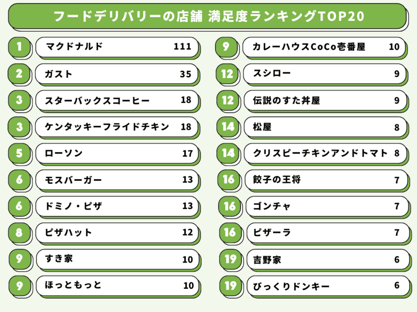 「おいしいデリバリー」がフードデリバリー満足度調査を
765人に実施！おすすめ人気店TOP20を発表