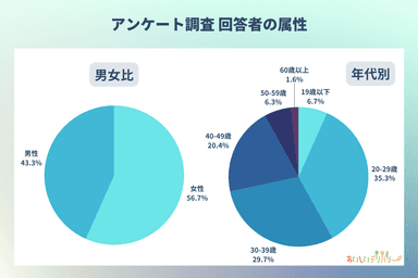 アンケート調査 回答者の属性