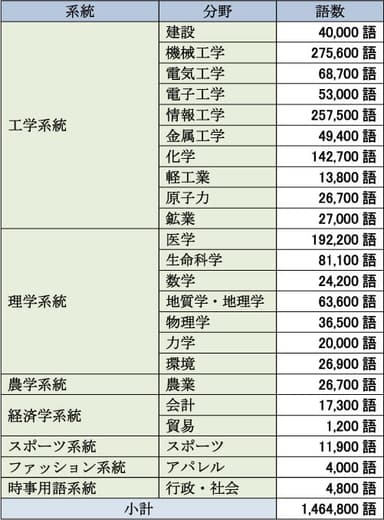 専門用語辞書の内訳