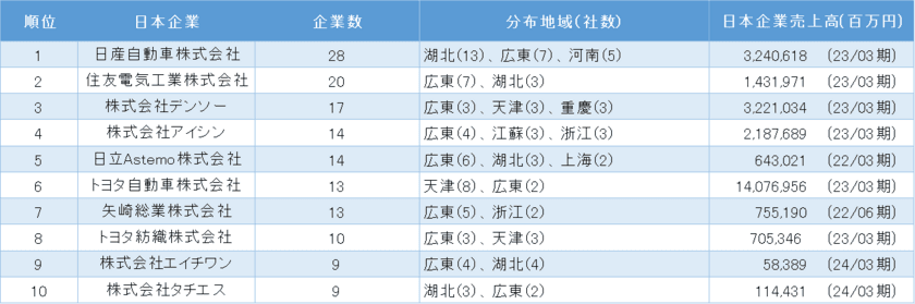 「中国における日系自動車製造業の市場動向」調査結果を発表　
～完成車メーカーの中国進出が関与、企業数最多は日産自動車～