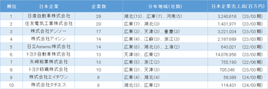 中国日系自動車製造業の親会社別企業数ランキング　1位～10位(表1)