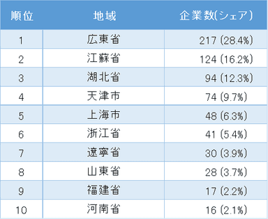 中国日系自動車製造業の地域別企業数ランキング　1位～10位(表2)