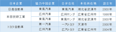 主な日系完成車メーカー 所在地・設立年(表3)