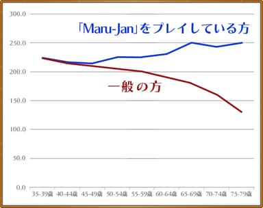 図1：年齢別の「視覚性注意力」と「短期記憶」の測定テスト結果