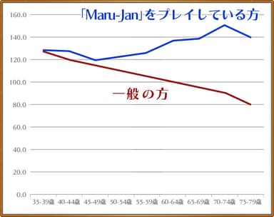 図2：年齢別の「エピソード記憶」の測定テスト結果