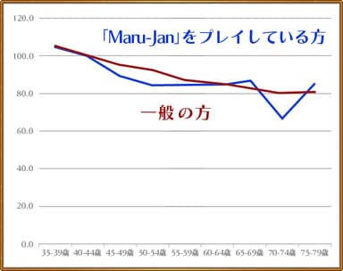 図3：年齢別の「ワーキングメモリ」の測定テスト結果