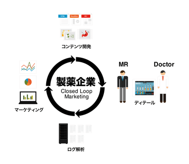 CLM(Closed Loop Marketing)イメージ