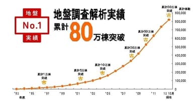 地盤調査解析実績 累計80万棟突破グラフ