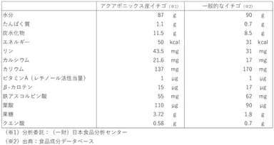 成分含有量